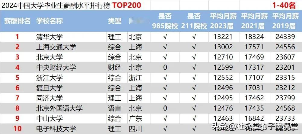 清华大学以13221元的成绩位居榜首
上海交通大学紧随其后，2023届平均月薪达