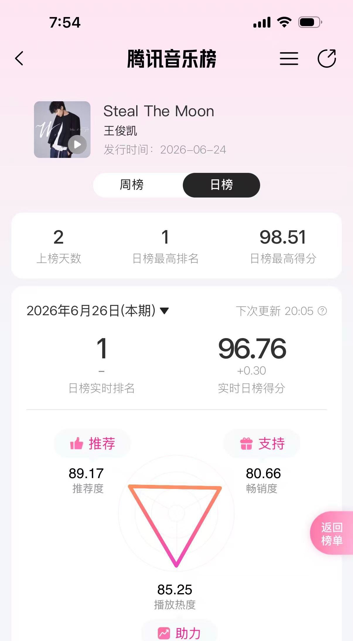 周榜涨了0.01，日榜总体来说总分不如昨天，推荐分也不如昨天，涨幅也不如昨天，九