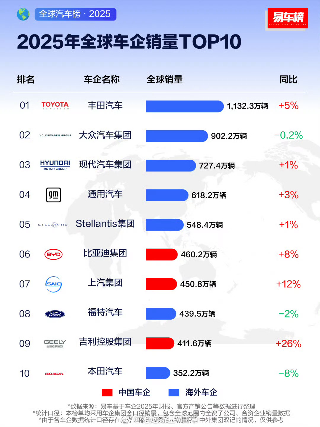 看看25年的全球汽车销量榜吧，丰田依然强大。 