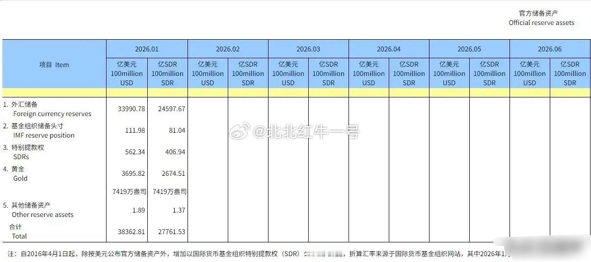 央行连续15个月增持黄金。央行发布数据，中国2026年1月末黄金储备报7419万