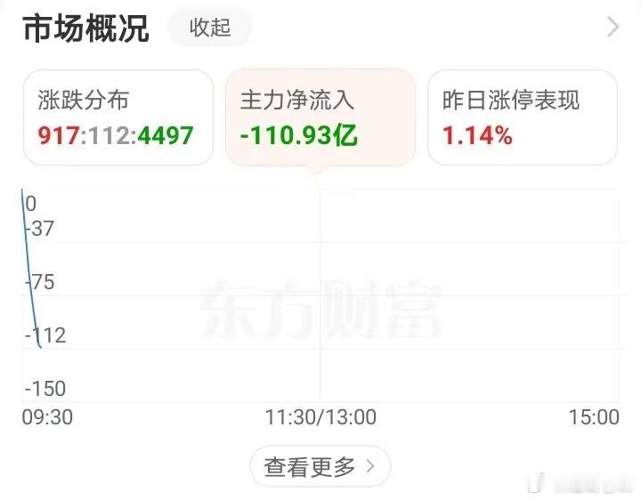 做空资金消停两天，今天又大幅度卖出砸盘。几分钟就卖出了上百亿 