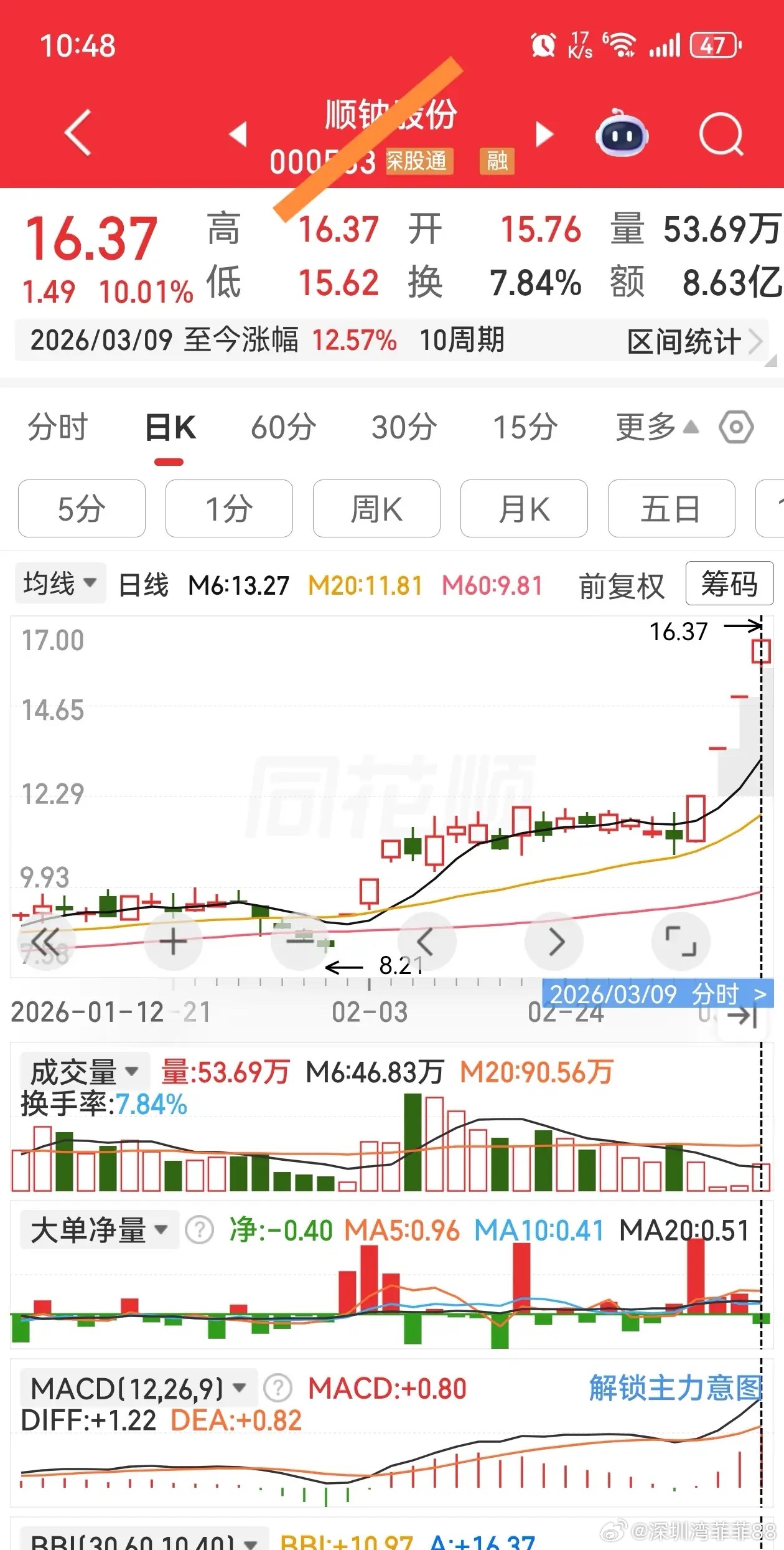 这种形态，重点值得跟踪关注。思考题：一、图一与图二在量价结构、均线趋势、主力大单