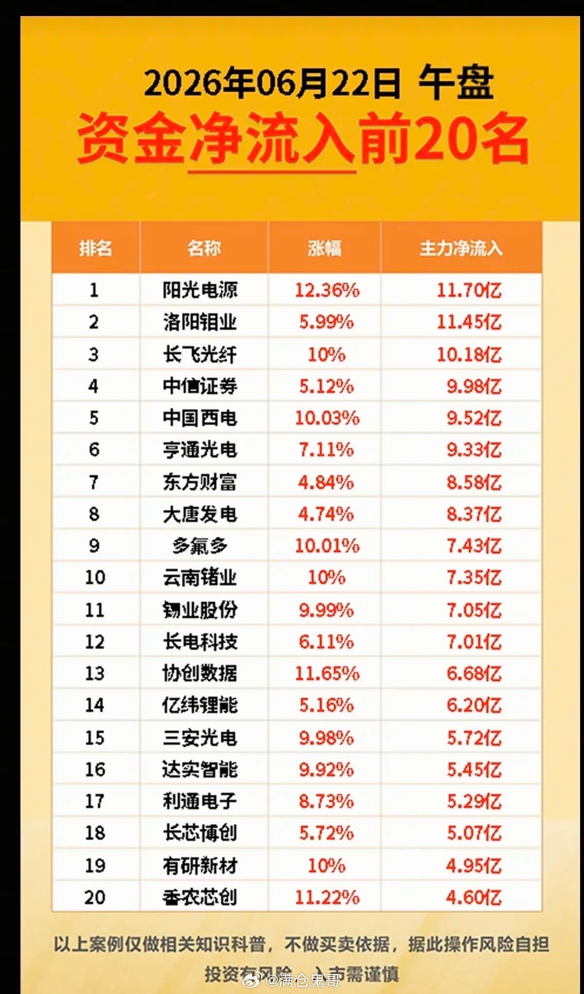 6.22周一  主力大资金  流向监测TOP20！资金抢筹：工业气体、碳化硅、高