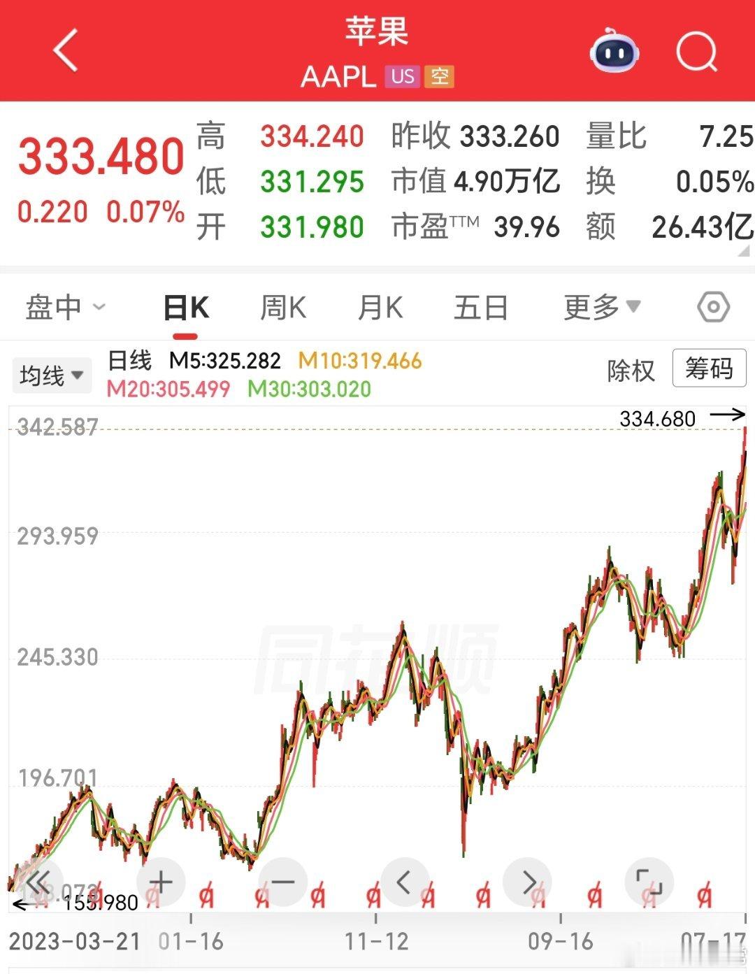 全球第一，苹果再次超越英伟达，重回第一的王座。曾经一波，回落了40%，但今天再次