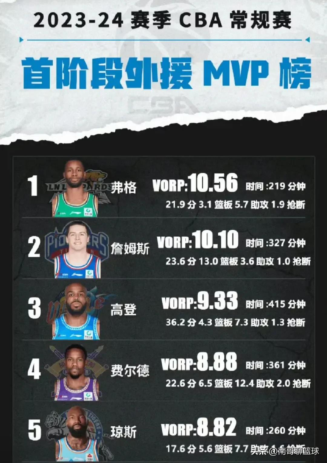 CBA第一阶段外援MVP排行榜出炉，弗格毫无悬念拿下第一，发现三个可笑事实:
1