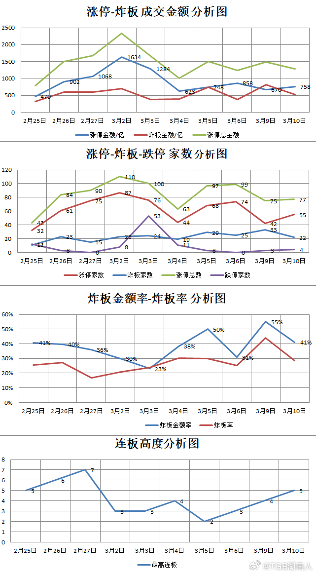【3.10星期二】  湖南人涨停复盘  