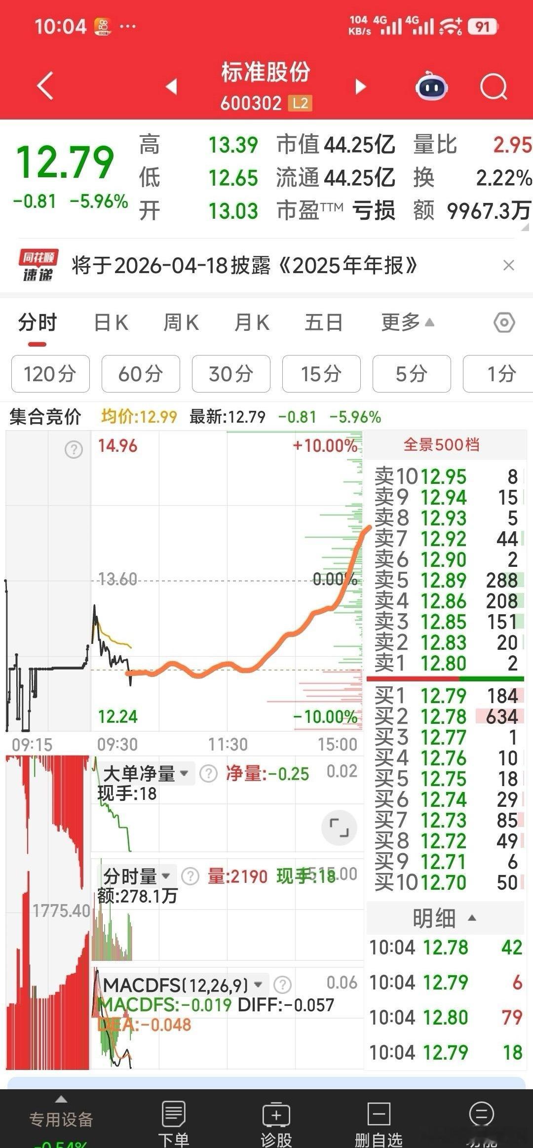 【二牛下午走式及预测收盘价】标准股份，山子高科二牛下午走式及预测收盘价：二牛下午