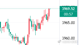 黄金参考现价68,69空，止损74，目标50下方外汇黄金金价 ​​​