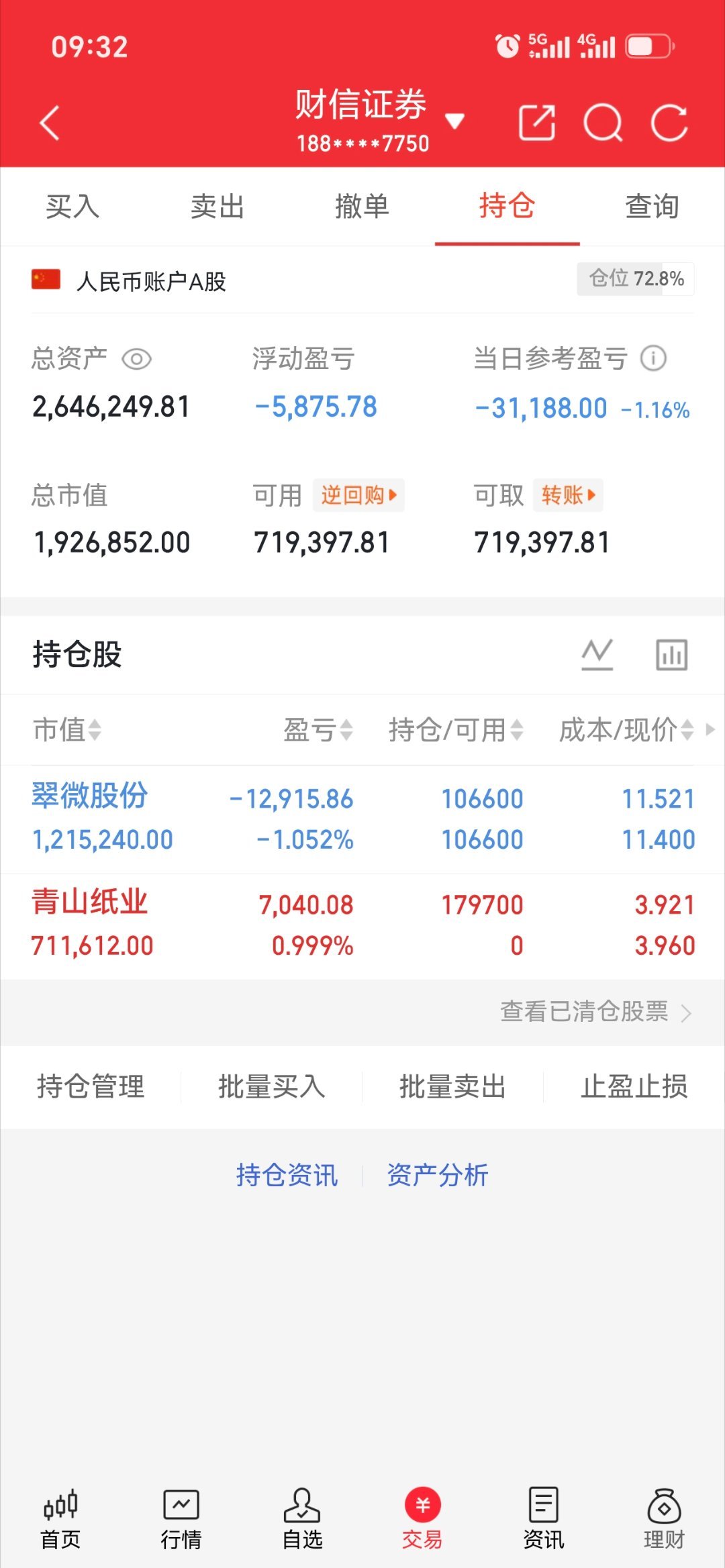 进了点 青山纸业， 翠微股份稍后撤[鲜花] ​​​