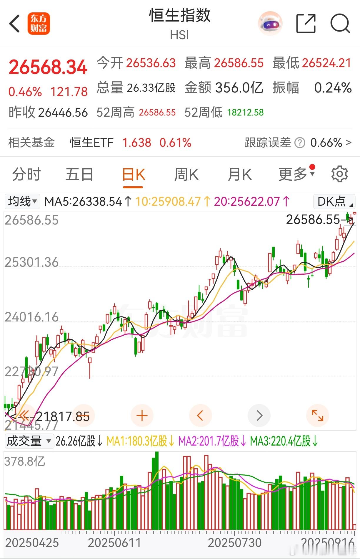 最近港股、美股走势都很不错，咱A股 也得跟上啊！早日冲上4000点[加油] ​​