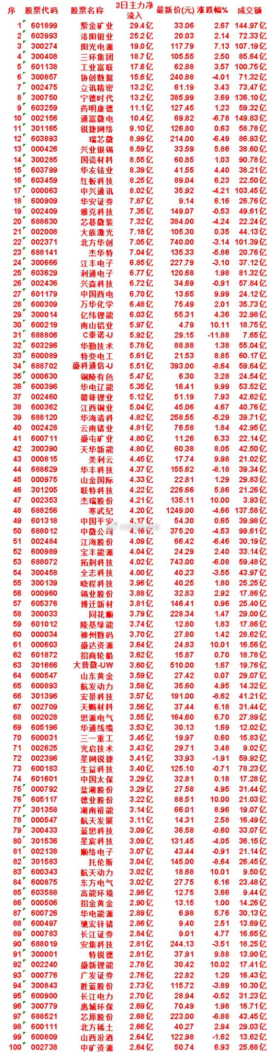 7月24日，前3天主力买入的50名单一览！南山铝业：3日净流入 5.97亿，涨跌