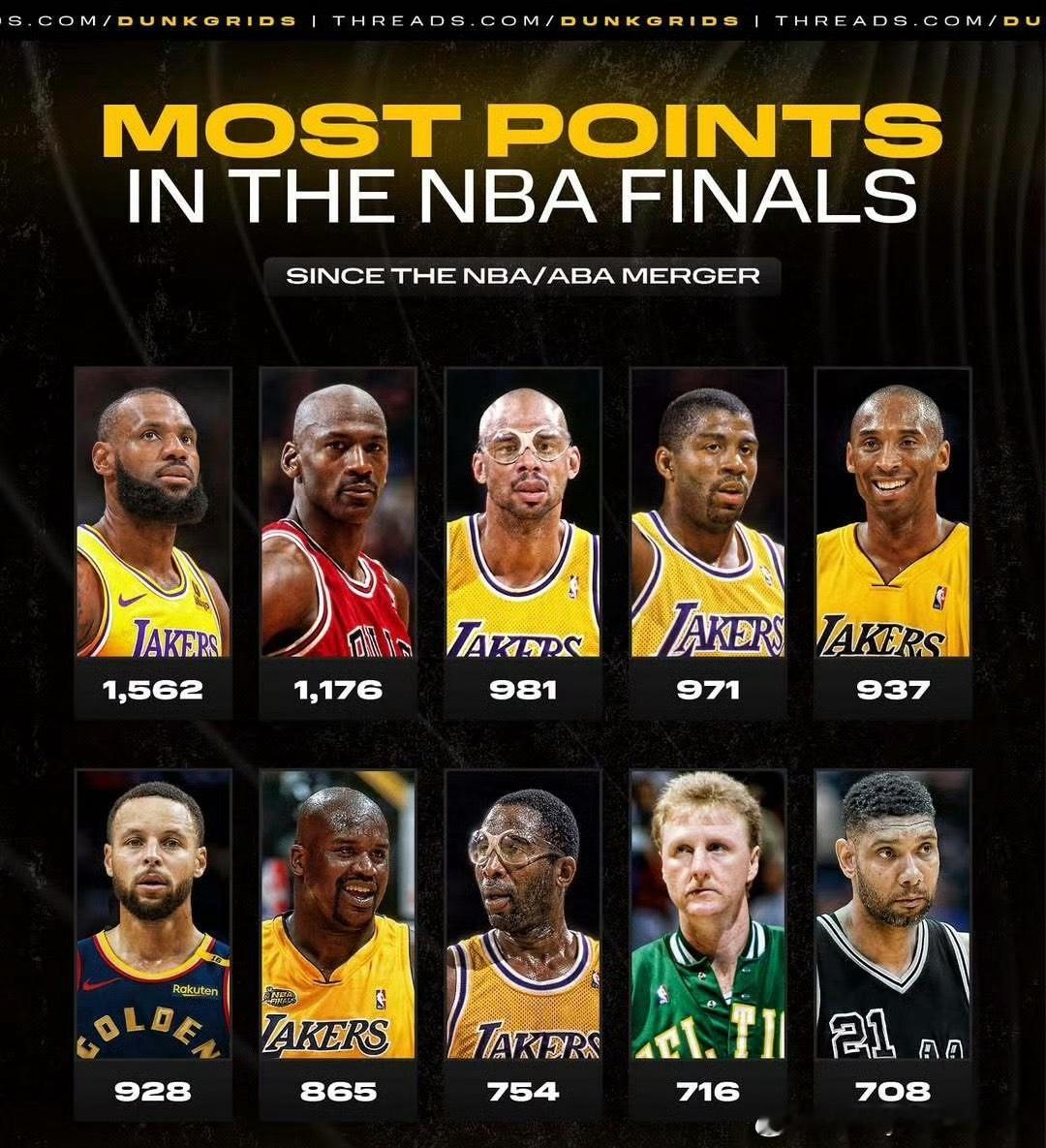 NBA总决赛球员总得分排行榜top 10，詹姆斯高居第一 ​​​