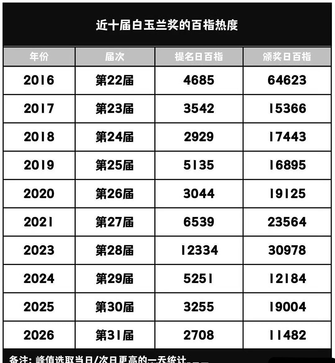 白玉兰百指热度最高峰23年，那年有谁伢哥哥们～ 