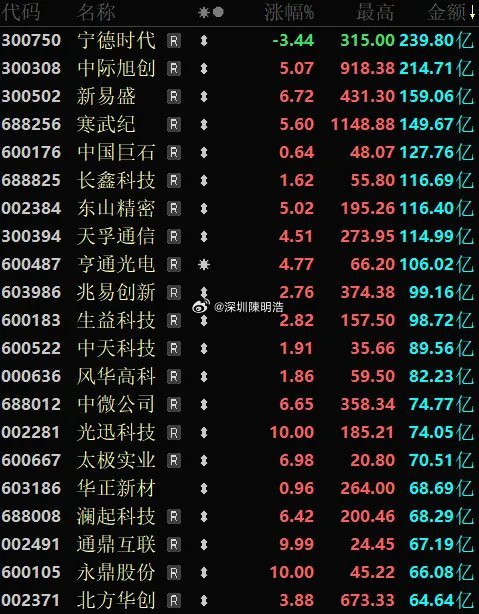 今天A股终于扬眉吐气了，科创板大涨4%，创业板也涨近2%！市场放量2000多亿，
