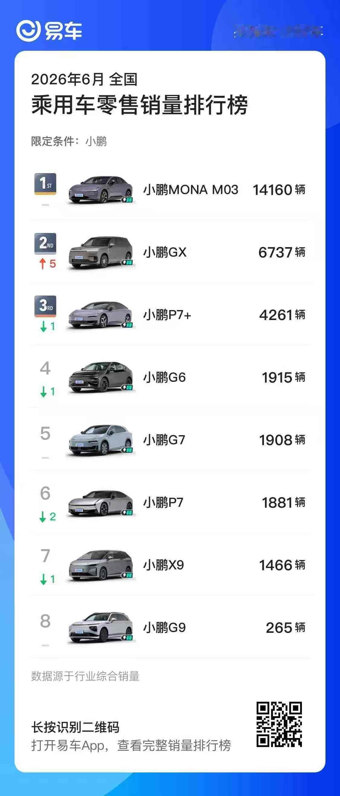 6月份蔚小理销量明细都不太健康，都靠一两台车撑着…
