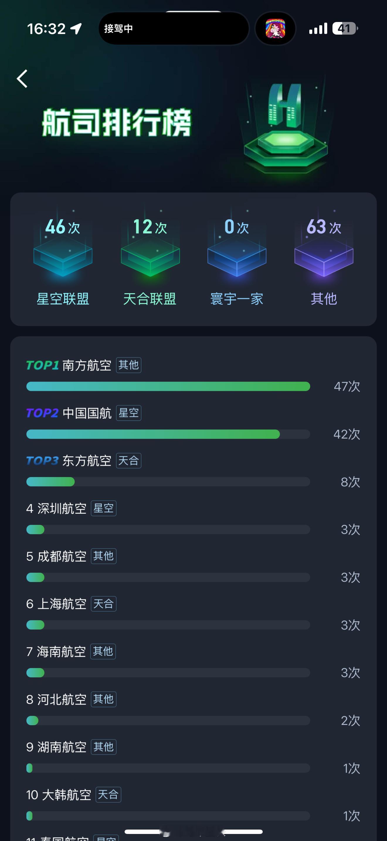 刚刚才发现今年我的南航金卡竟然是靠保级完成的2024年坐47趟南航这是开玩笑啊…