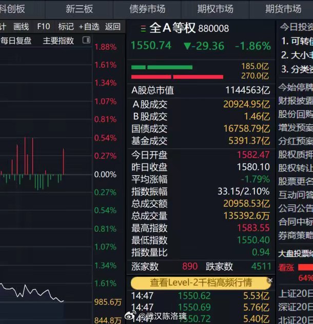 虽然昨夜美股大涨，今天A股却逆势大跌。真得好好管管量化了。目前，量化占比约30%