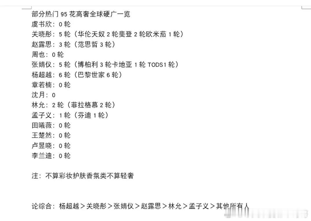 95花有奢牌全球地广的：杨超越、关晓彤、张婧仪、赵露思、林允、孟子义 