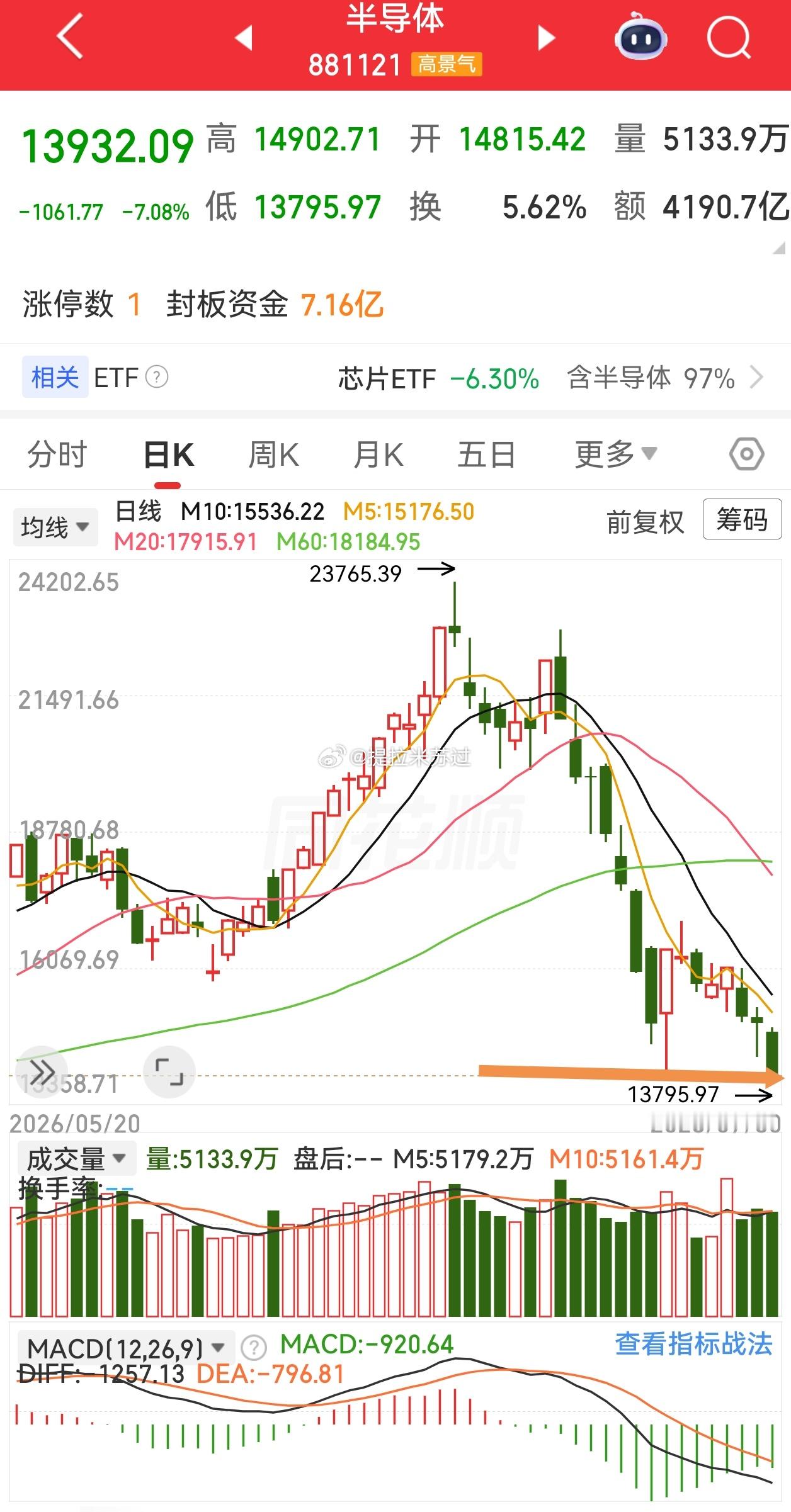 今日看盘上证指数 魔幻     一夜之间地狱到天堂？3800之下全都是诱空，今天