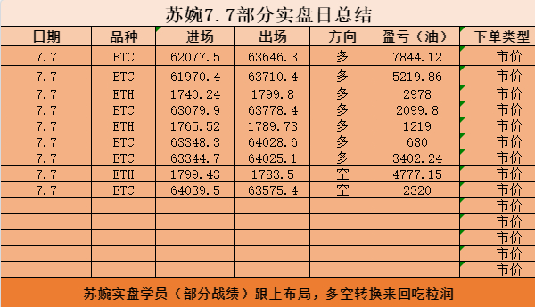 【7.7苏婉实磐日总结】做交易没有捷径，所有亮眼收益，都是当下踏实换来的。不吹不