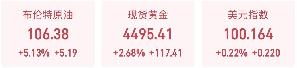 你们发现了没有，黄金正在快速恢复它的避险资产属性！

前几周由于原油价格上涨，都