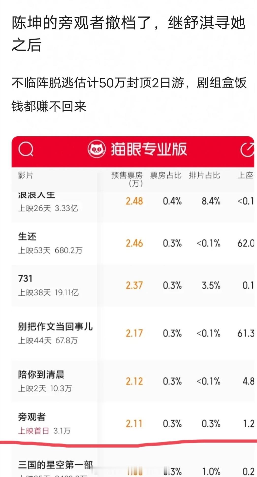 继舒淇寻她之后，陈坤主演的电影《旁观者》也撤档了。官博皮下也怪怪的，有种宣发不努