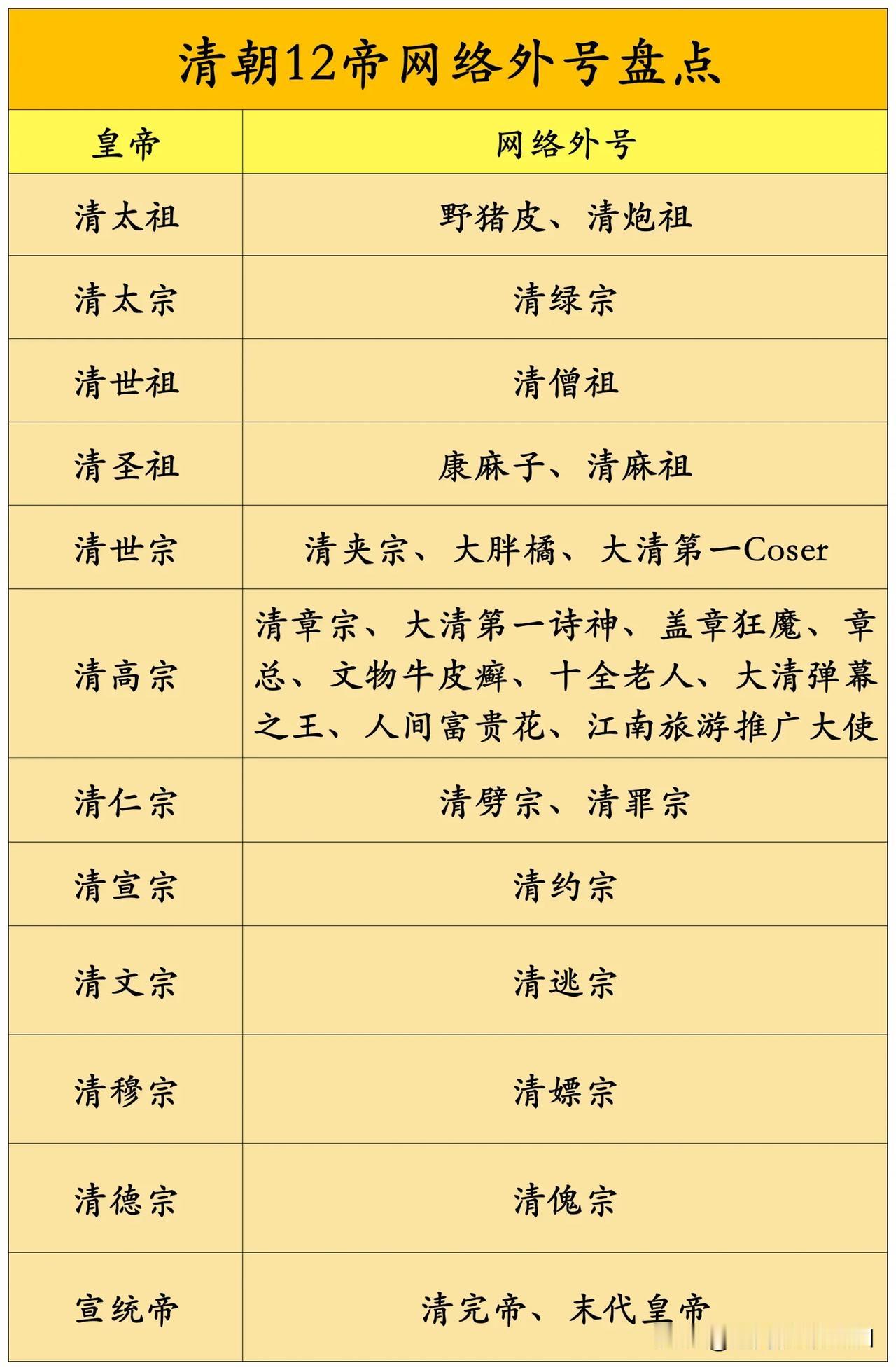 清朝12帝网络外号大盘点