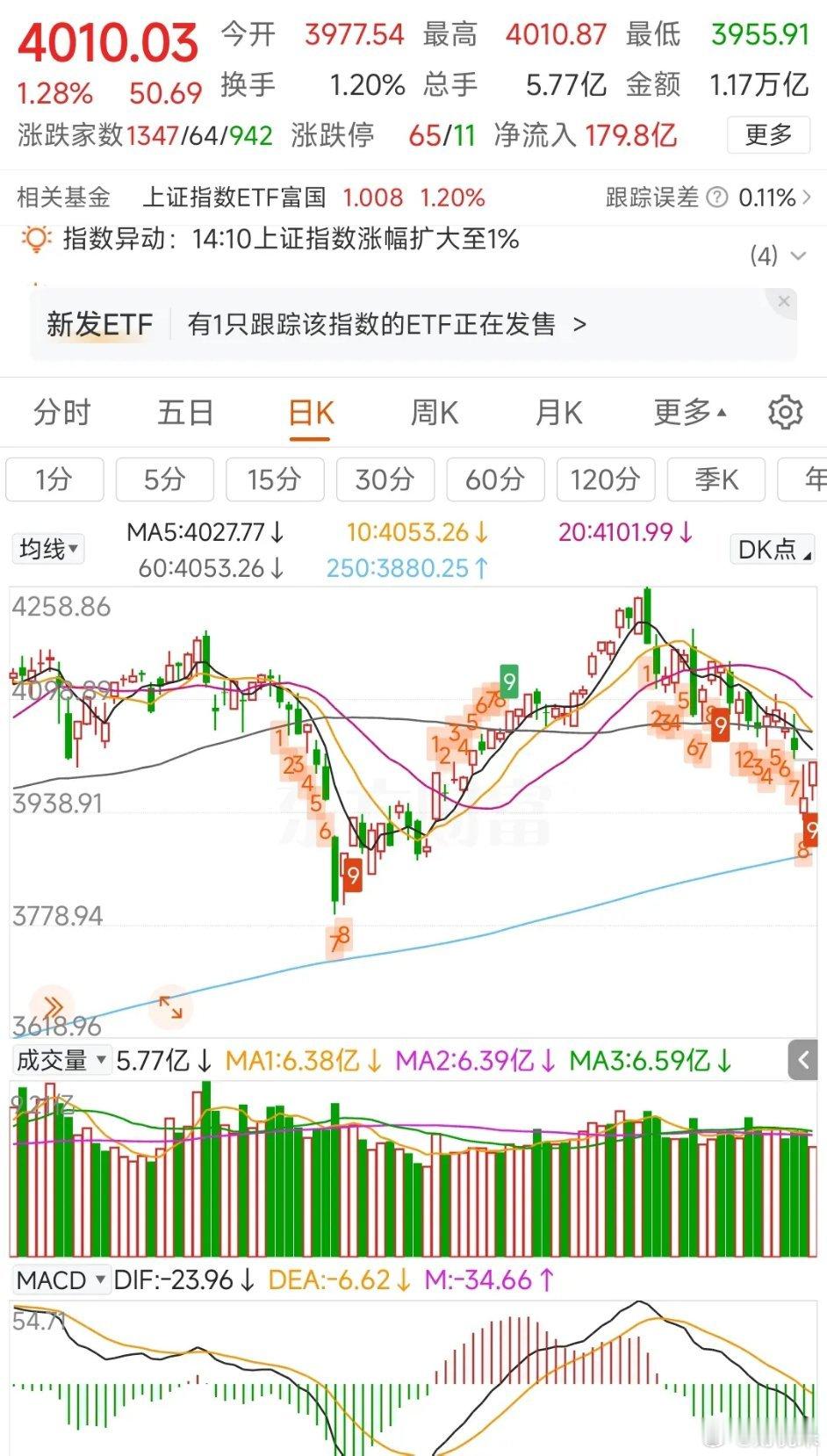 更新数据中信icon中证500减空37，净空7183沪深300减空1552，净空