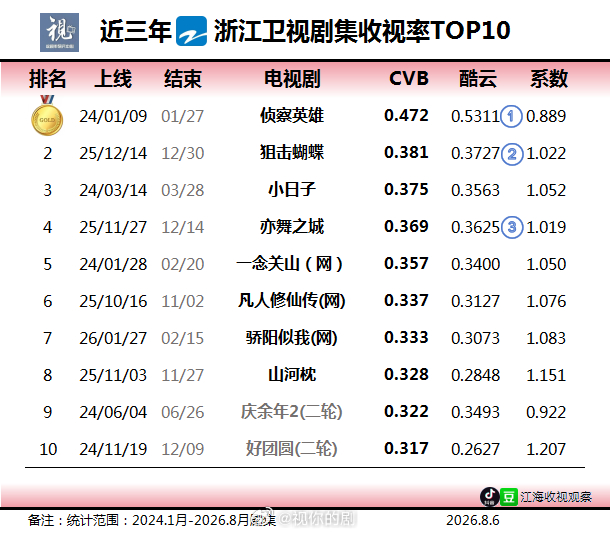 近三年央卫视cvb收视率TOP10盘点(2024.1-2026.8月)卫视近三年