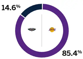 明日对阵鹈鹕，湖人胜率高达85.4%鹈鹕vs湖人洛杉矶湖人