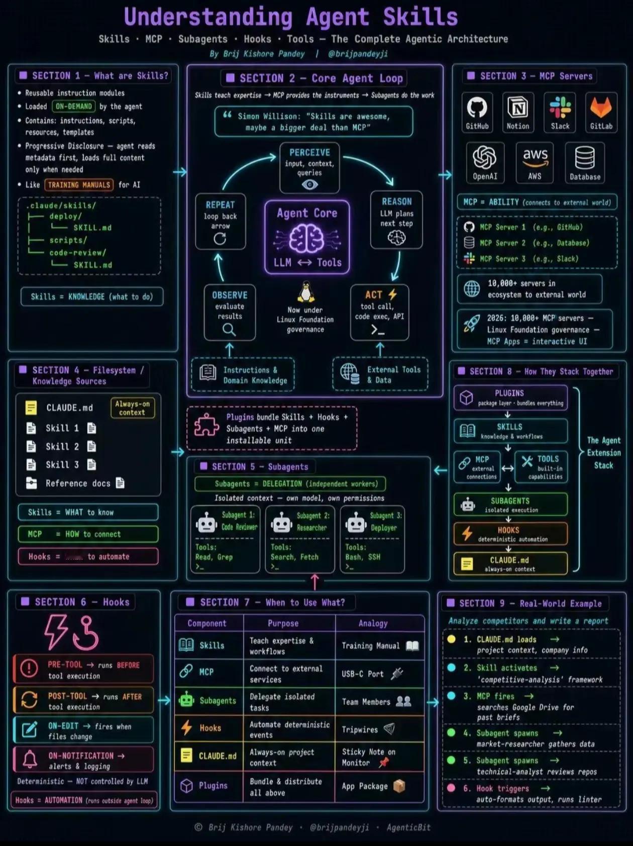 Agent全栈架构｜Skills·MCP·Subagents 大白话精简
 
1