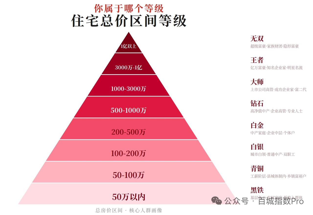 住宅按价位可以分为8个等级
估计这几年很多居民住房的等级都得往下调了吧。北京很多