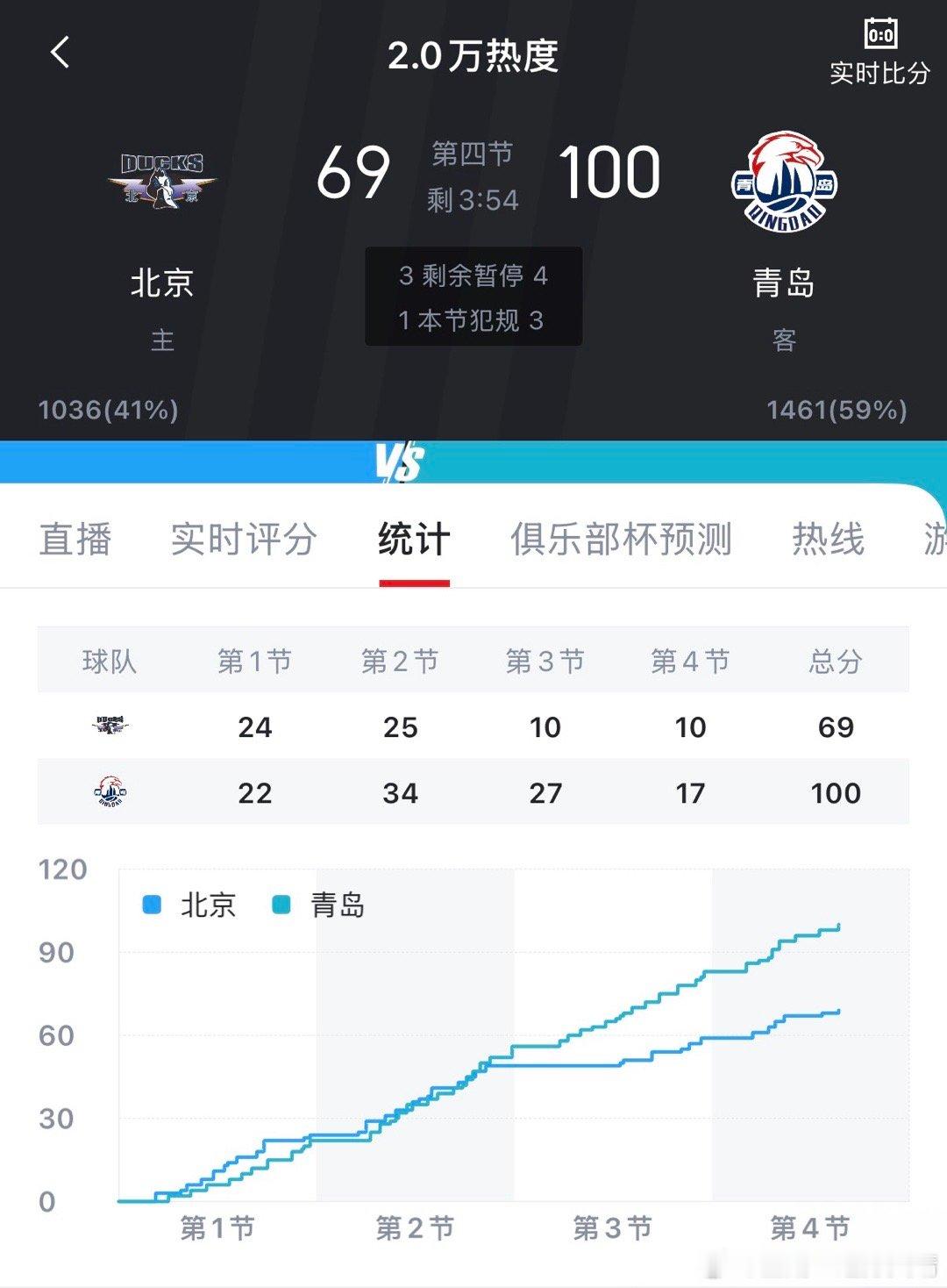 看看别人cba俱乐部杯赛 ：我们球队板凳深度够。 