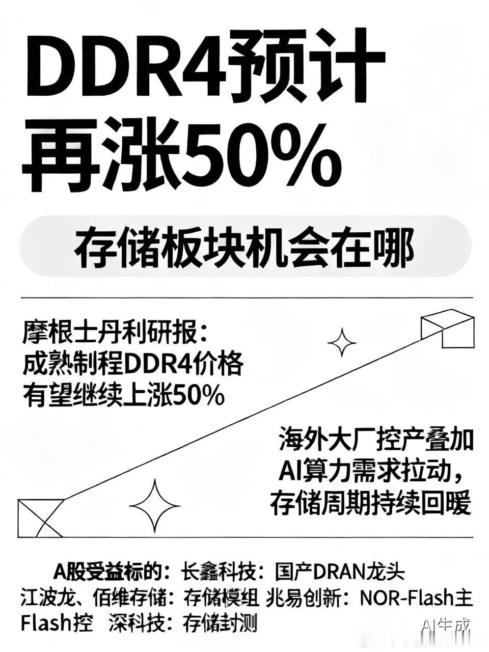 DDR4预计再涨50%，存储板块机会在哪摩根士丹利研报：成熟制程DDR4价格有望