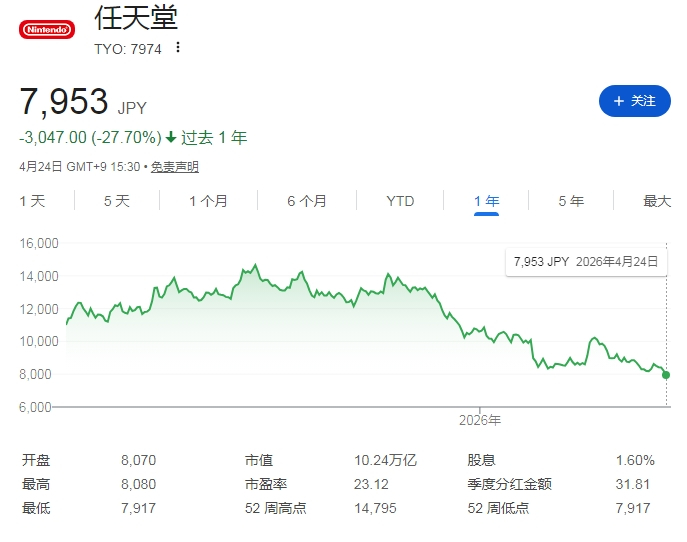 【任天堂股价持续下跌】据日媒gamebiz报道，任天堂股价连续5天下跌，刷新了年