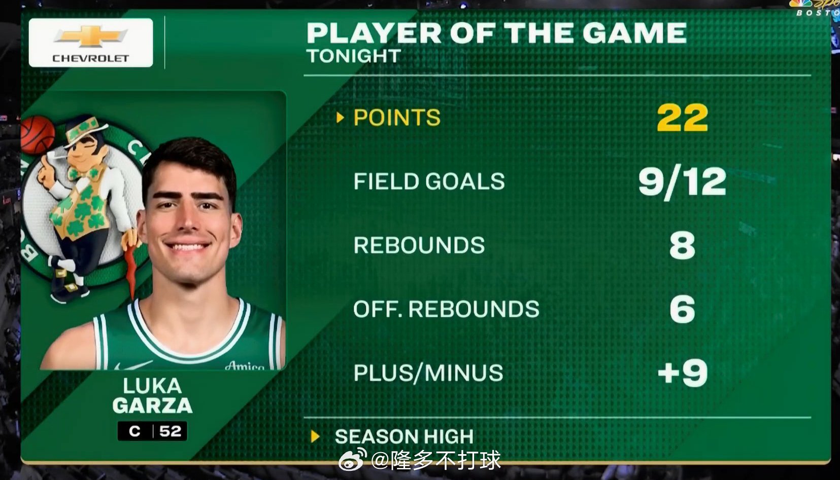 加盟后最高分！卢卡-加尔扎本场12投9中，高效砍下22分8篮板