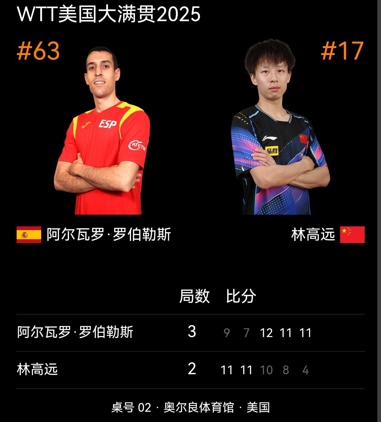 林高远止步美国大满贯男单首轮林高远2比3罗伯勒斯🇪🇸第一局：11:9 1-0