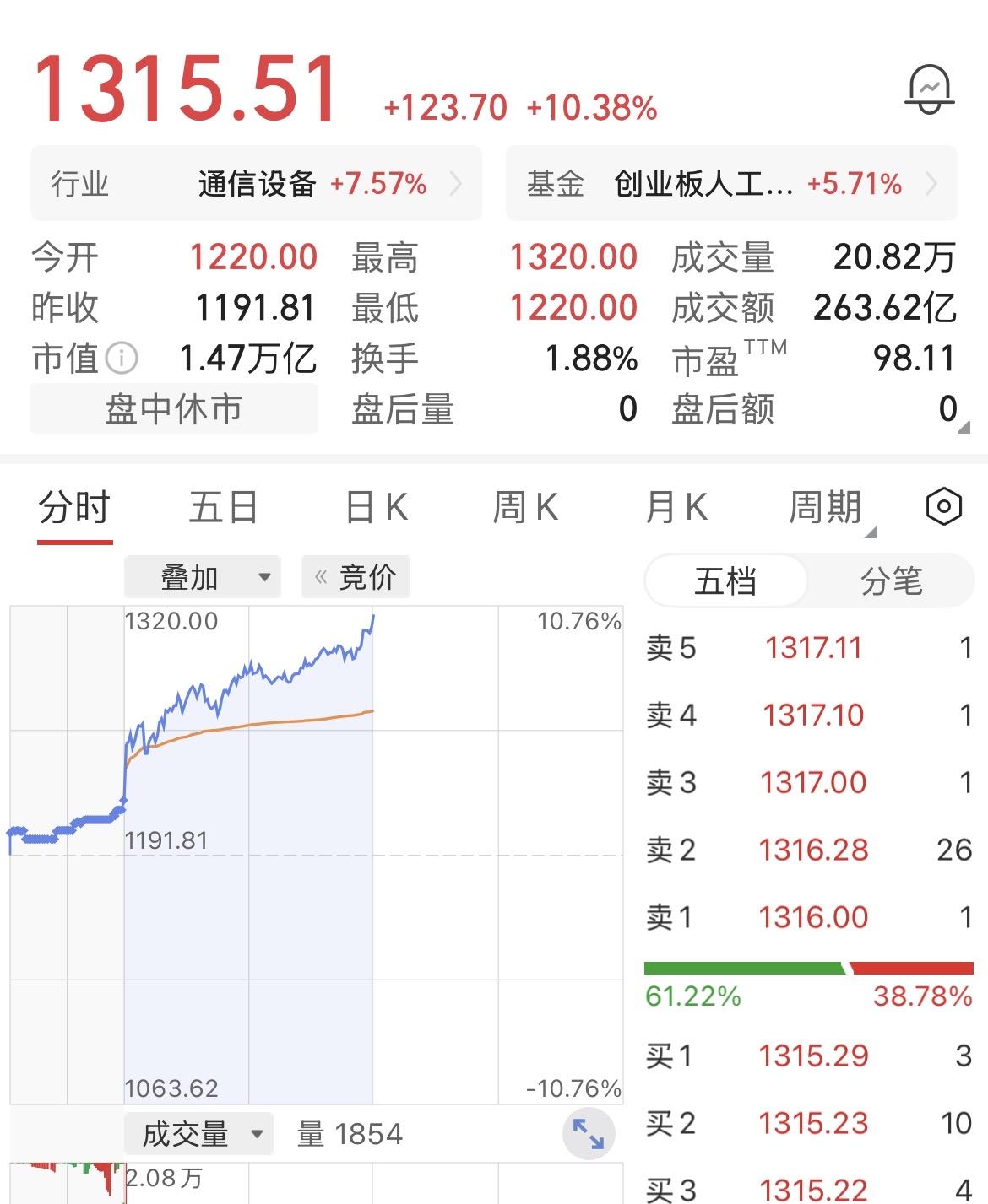 今天上午全市场的成交额，
每30块钱就有一块钱砸向了中际旭创、新易盛、天孚通信，
