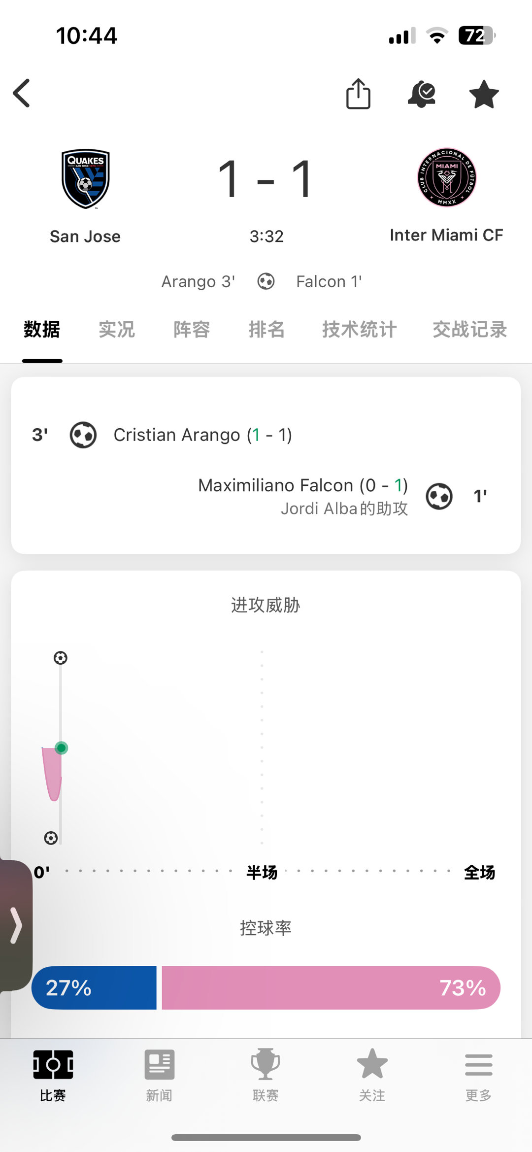 瞬间又被进了[允悲]，1:1，迈阿密不经夸啊！还是要骂[哼] ​​​