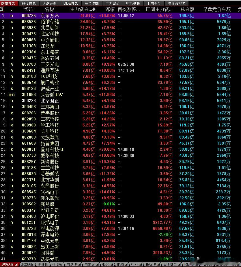朋友们现在市场处于调整混沌期，操作难度极大，每天主力流入的都几乎没有持续性，大涨