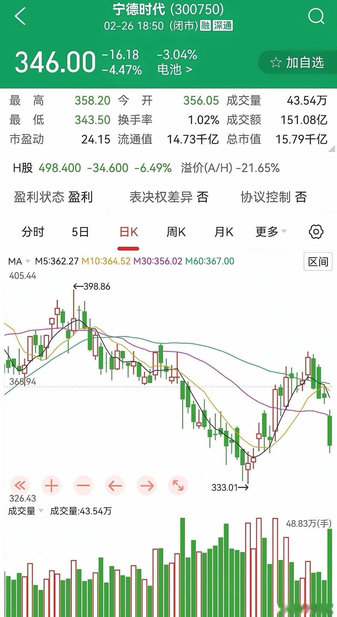 宁德时代急跌近5%，慌啥？这是送钱机会！今天宁德时代A股跌近4.5%，H股更狠砸