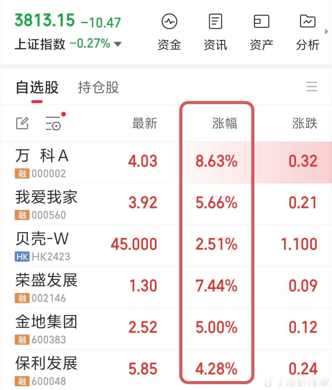 地产股逆势暴涨，要赢？[doge] ​​​