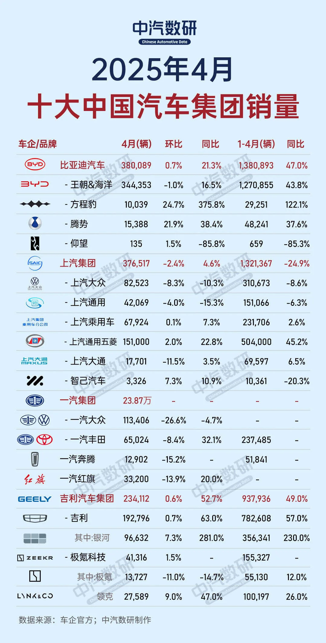 中国十大汽车集团销量 || 2025年4月