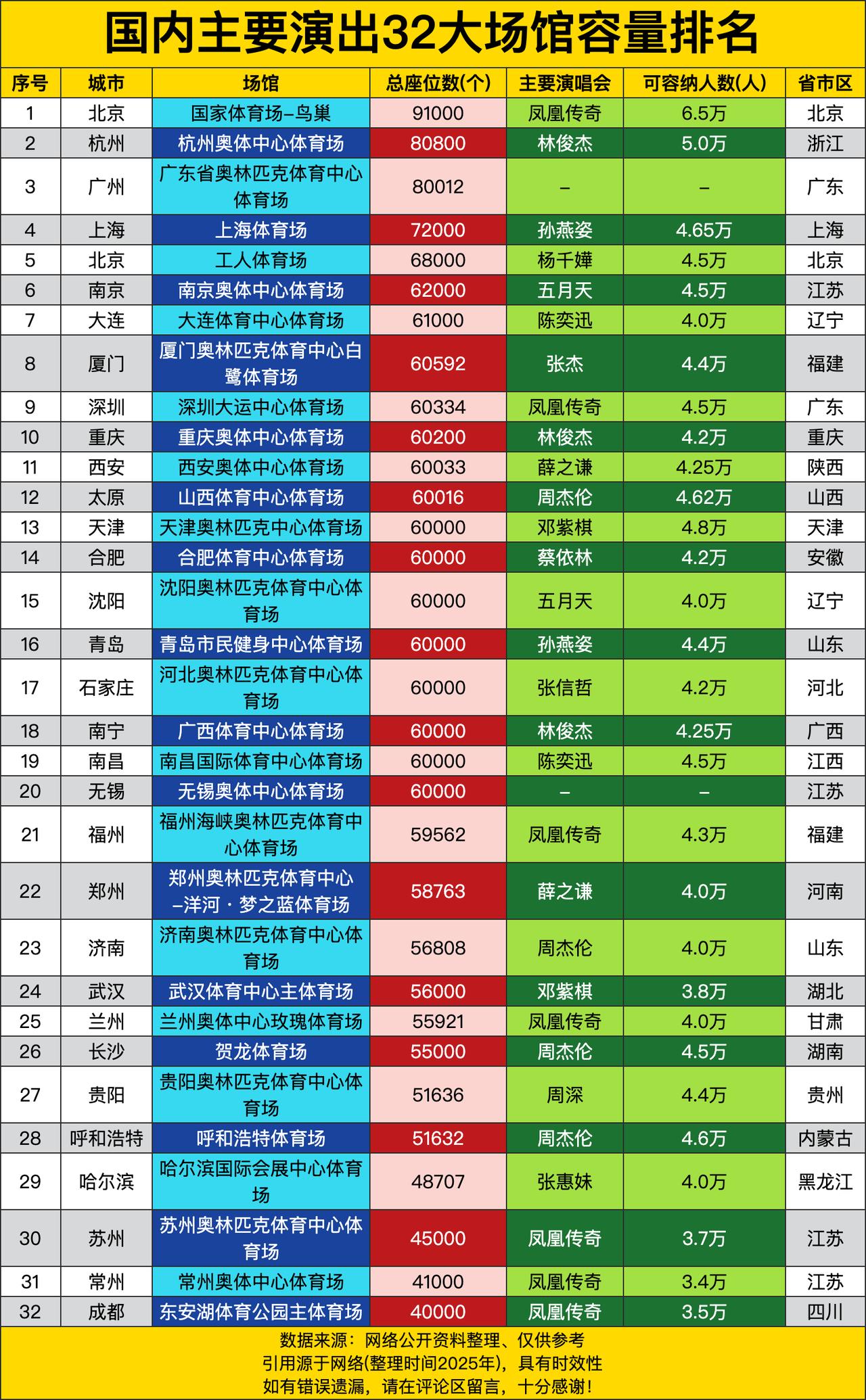 咱就服北京国家体育场 - 鸟巢，91000个总座位，能容纳6.5万人，那场面，简