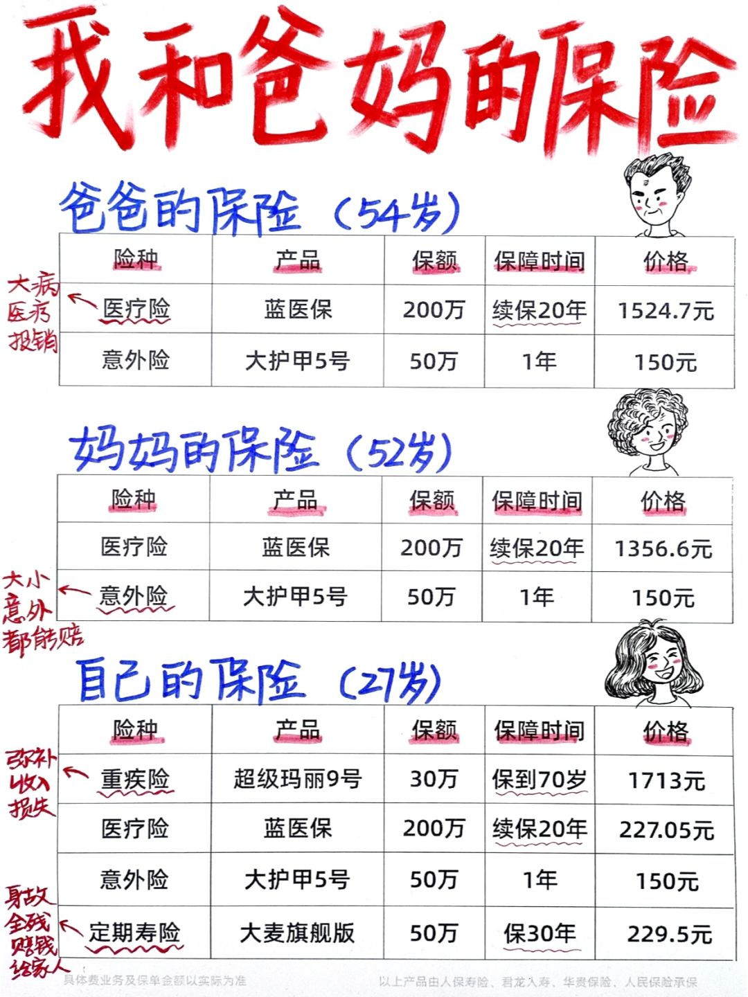 终于安心了！我和爸妈的保险5K+配齐啦✌