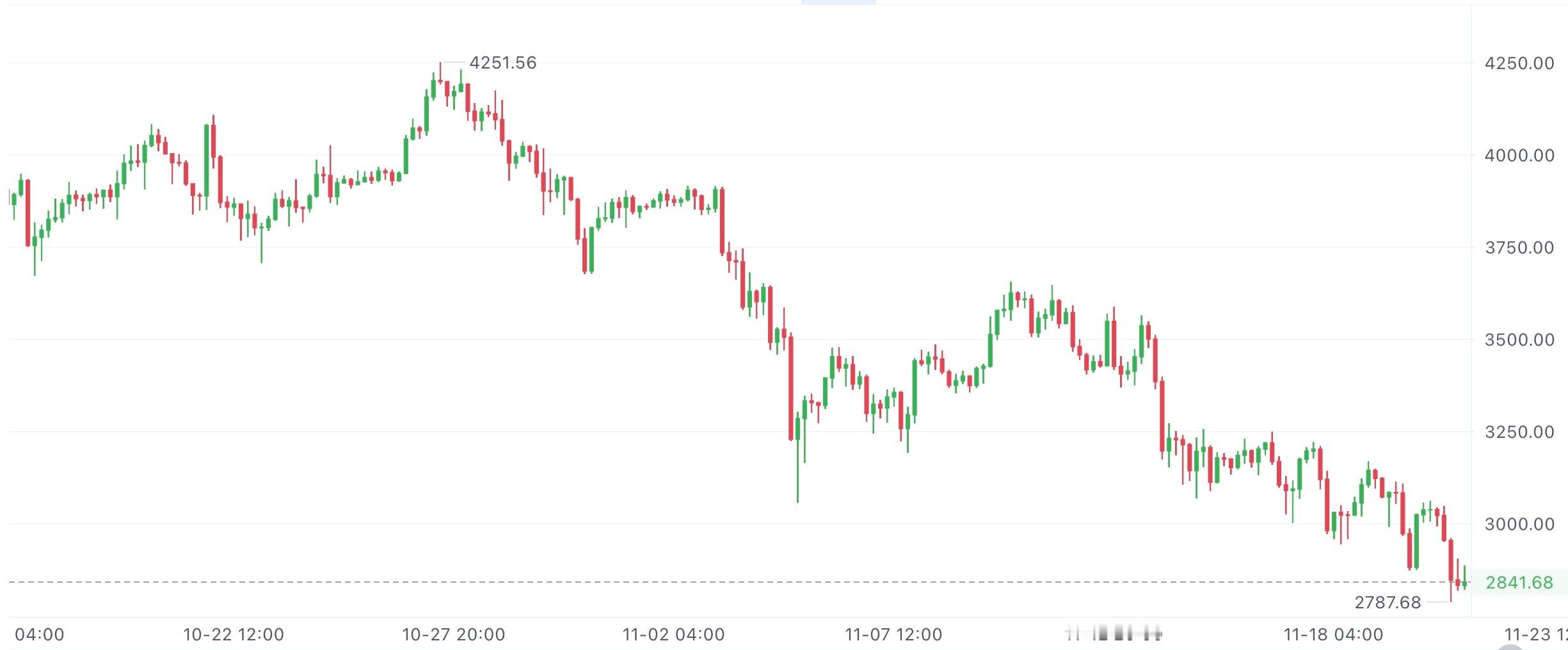 二饼看1小时线，现在还是跌势：从3048高点一路往下，今天虽有反弹但没劲，当前2