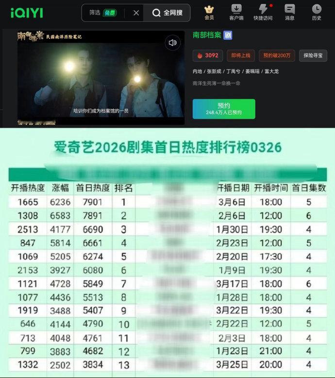 南部档案 我们《南部档案》目前爱奇艺站内热度破3092，是2026年爱奇艺播前剧