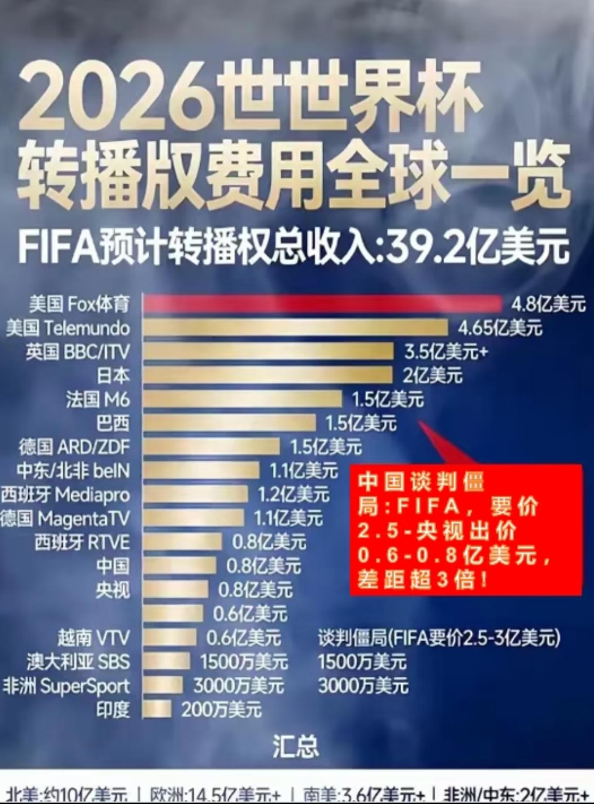 国际足联最近发了公告，全世界175个国家地区，全都谈好了2026世界杯转播合同，