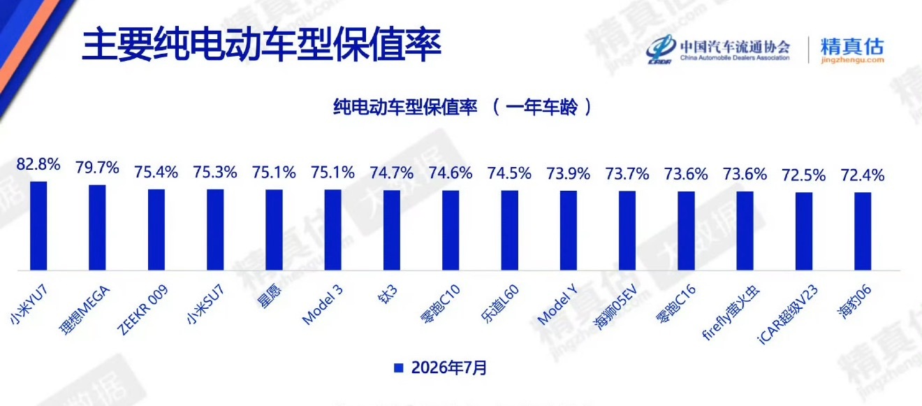 小米YU7一年车龄保值率有82.8%？356900×82.8%=295513，谁