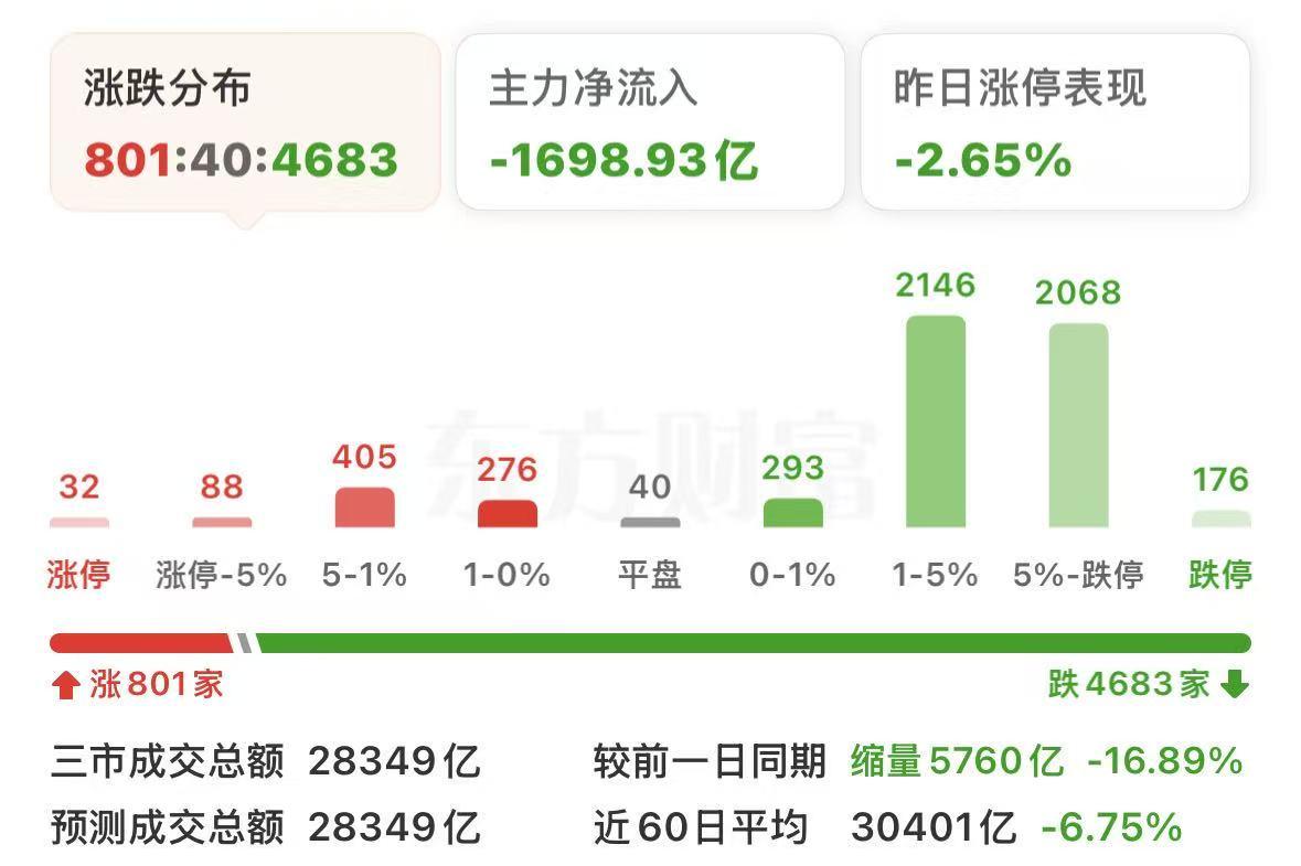 炒股的朋友，想必心情都格外沉重。今天这波大跌不只是简单的雪上加霜，而是压垮市场情